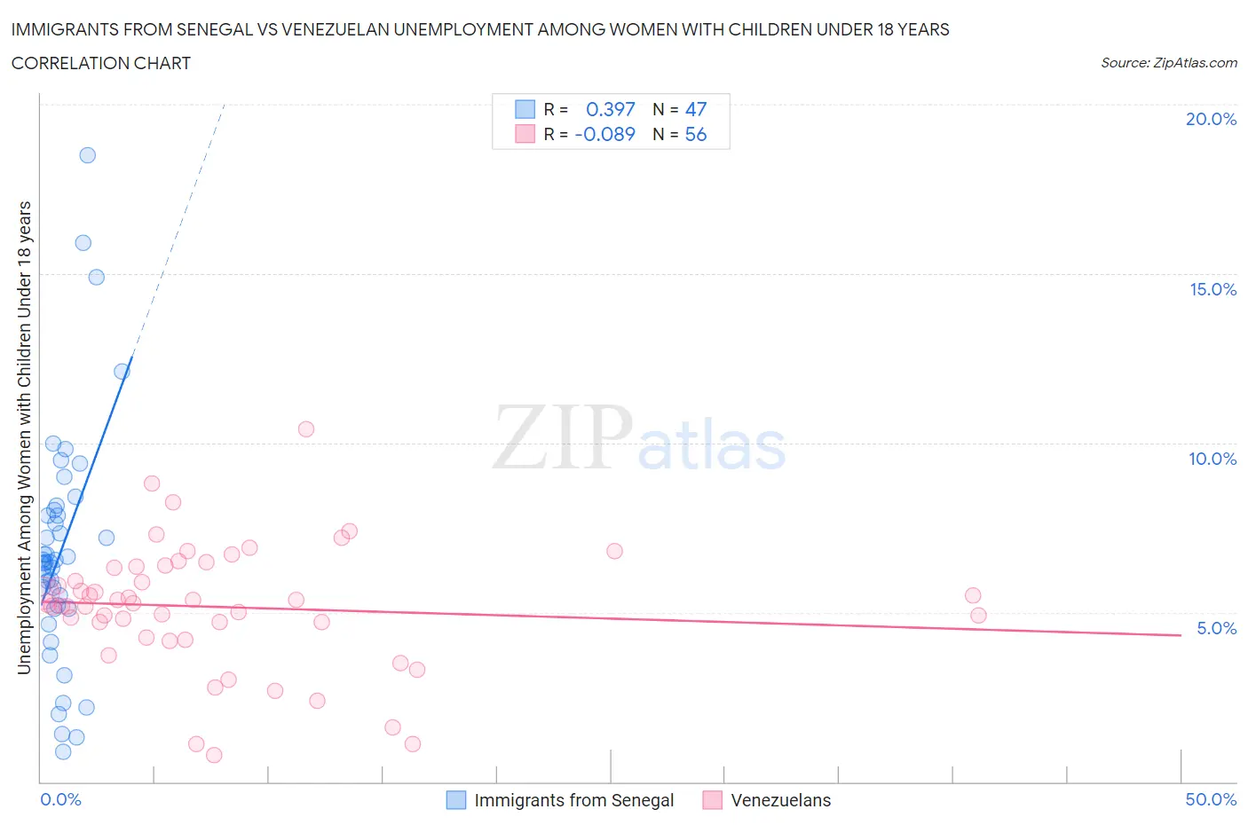 Immigrants from Senegal vs Venezuelan Unemployment Among Women with Children Under 18 years