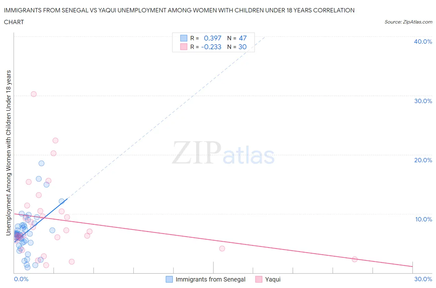 Immigrants from Senegal vs Yaqui Unemployment Among Women with Children Under 18 years