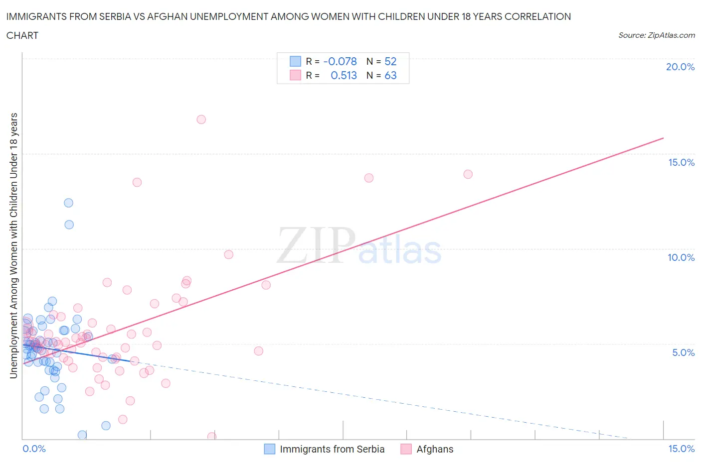 Immigrants from Serbia vs Afghan Unemployment Among Women with Children Under 18 years