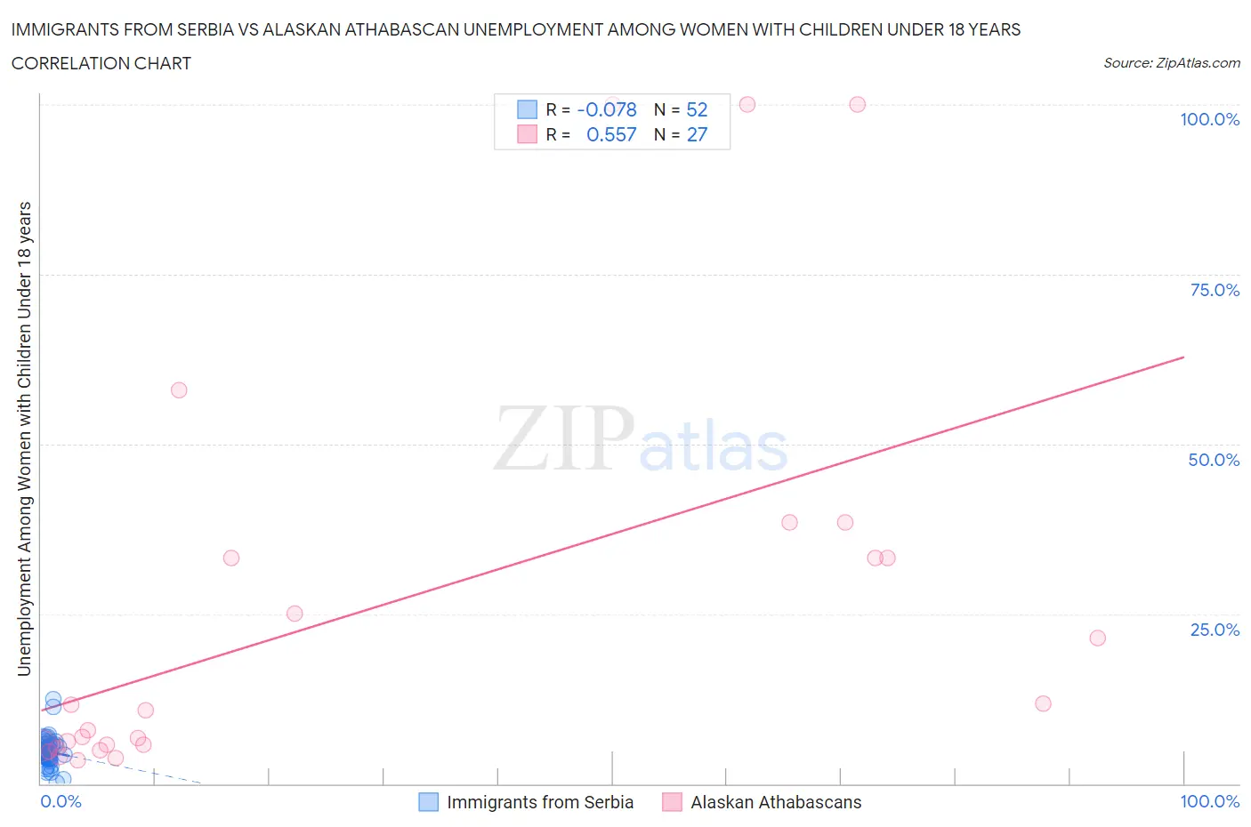 Immigrants from Serbia vs Alaskan Athabascan Unemployment Among Women with Children Under 18 years