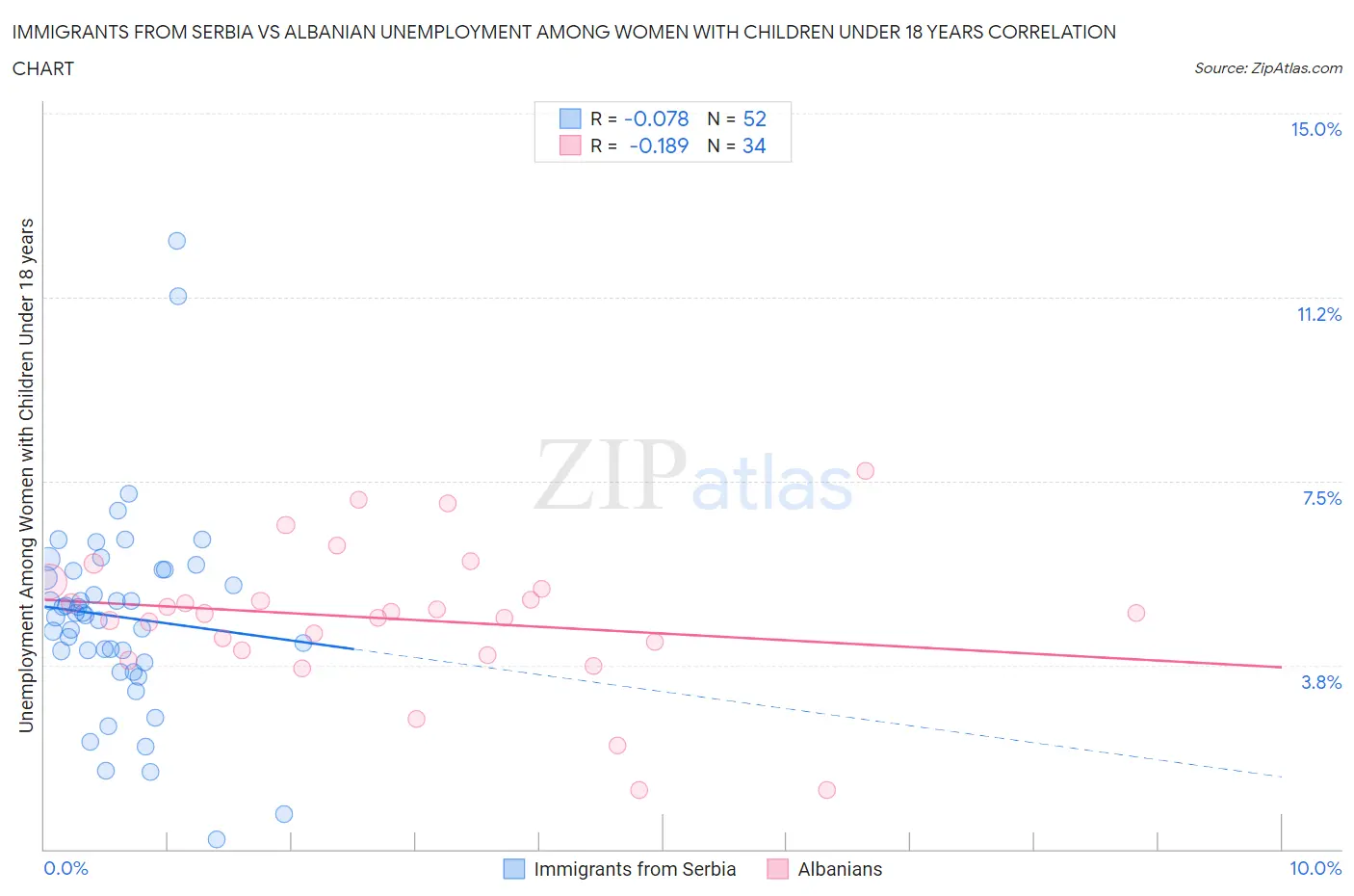 Immigrants from Serbia vs Albanian Unemployment Among Women with Children Under 18 years