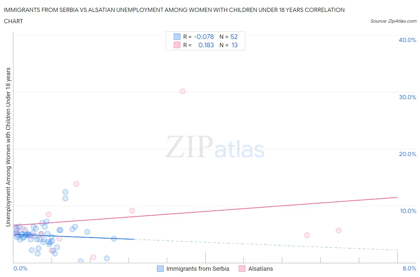 Immigrants from Serbia vs Alsatian Unemployment Among Women with Children Under 18 years