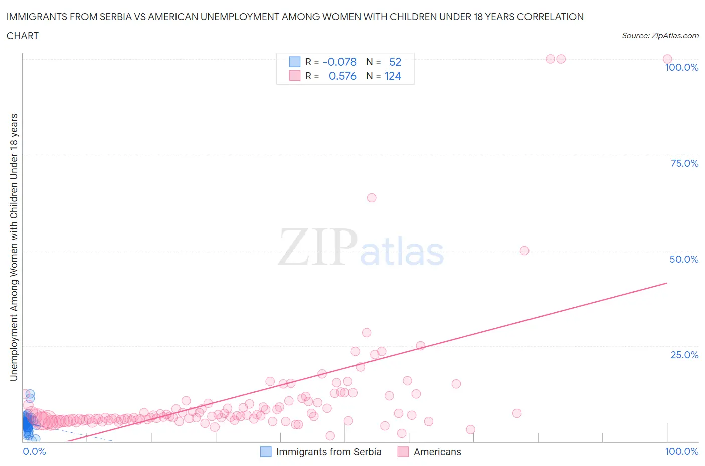 Immigrants from Serbia vs American Unemployment Among Women with Children Under 18 years