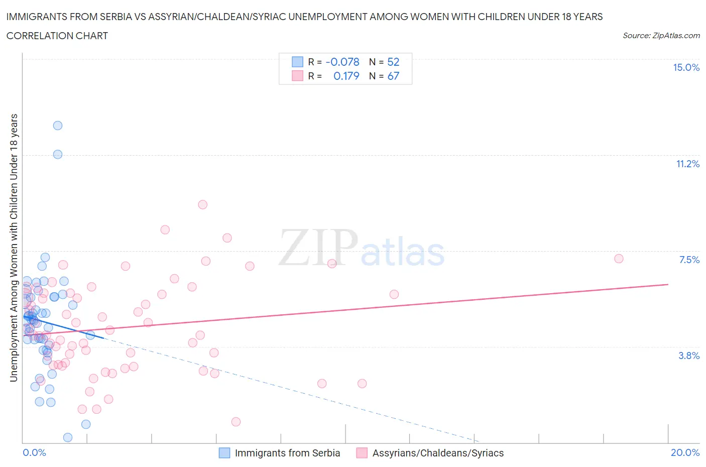 Immigrants from Serbia vs Assyrian/Chaldean/Syriac Unemployment Among Women with Children Under 18 years