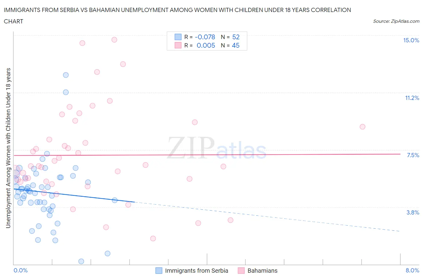 Immigrants from Serbia vs Bahamian Unemployment Among Women with Children Under 18 years