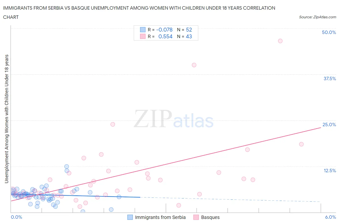 Immigrants from Serbia vs Basque Unemployment Among Women with Children Under 18 years