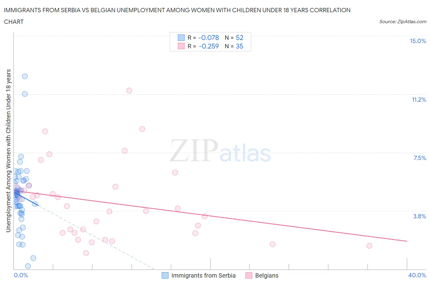 Immigrants from Serbia vs Belgian Unemployment Among Women with Children Under 18 years