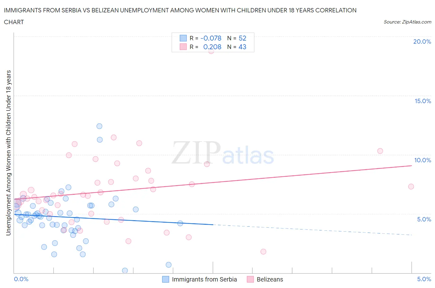 Immigrants from Serbia vs Belizean Unemployment Among Women with Children Under 18 years