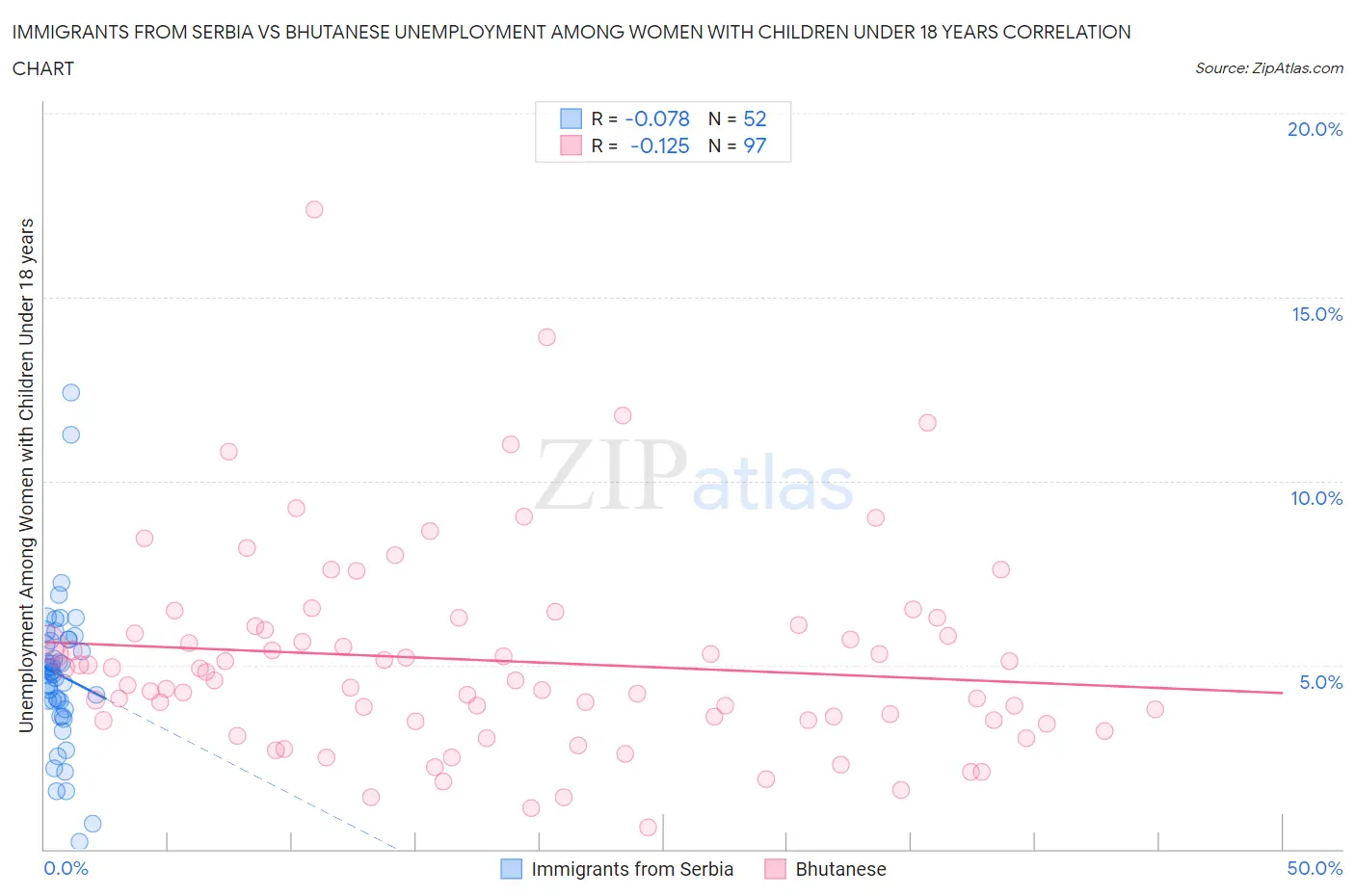 Immigrants from Serbia vs Bhutanese Unemployment Among Women with Children Under 18 years