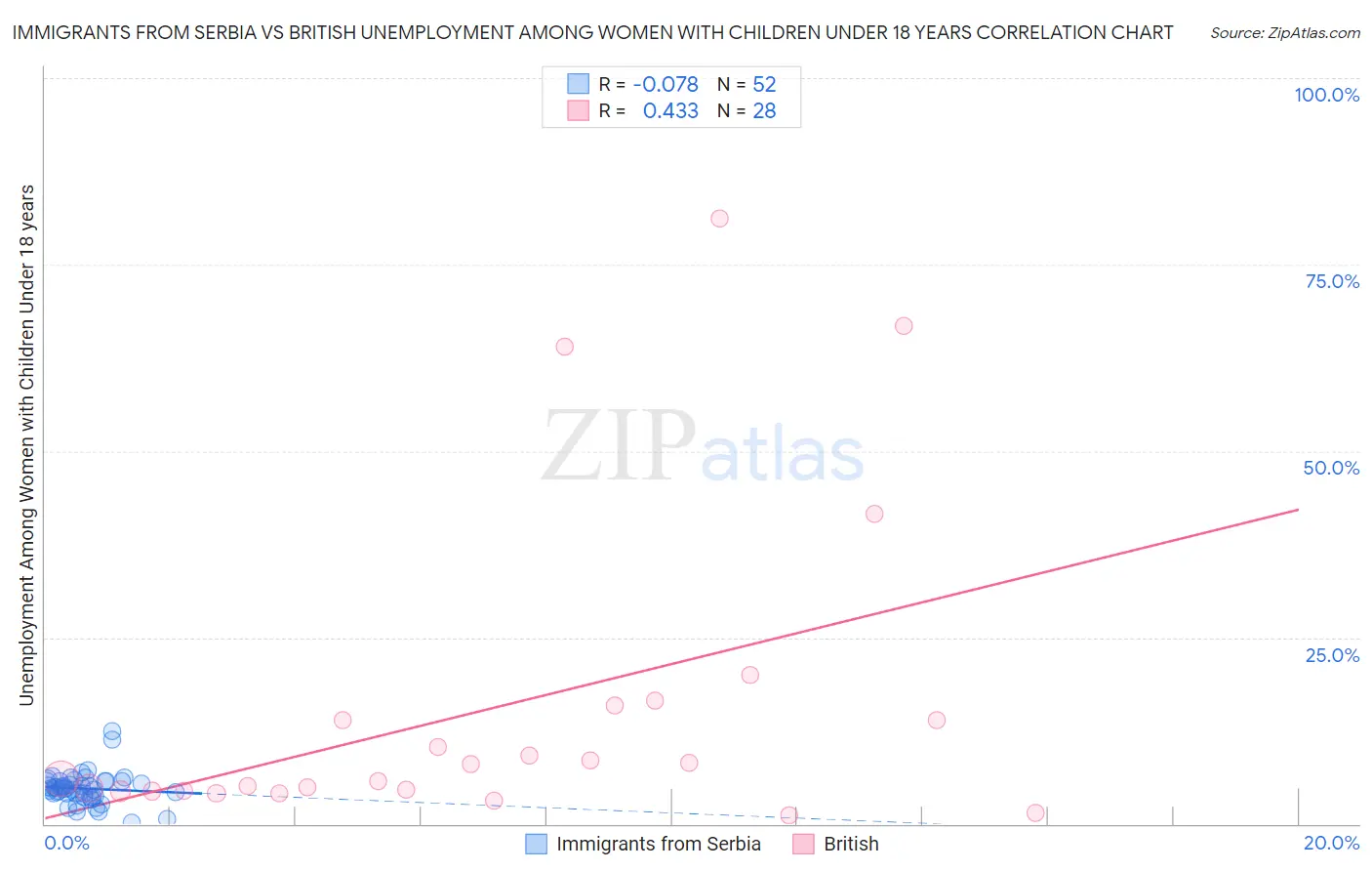 Immigrants from Serbia vs British Unemployment Among Women with Children Under 18 years