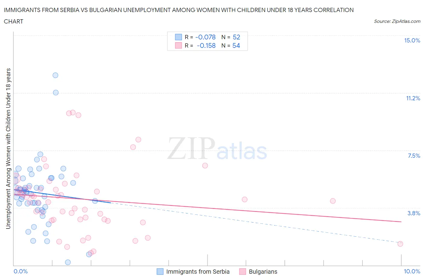 Immigrants from Serbia vs Bulgarian Unemployment Among Women with Children Under 18 years