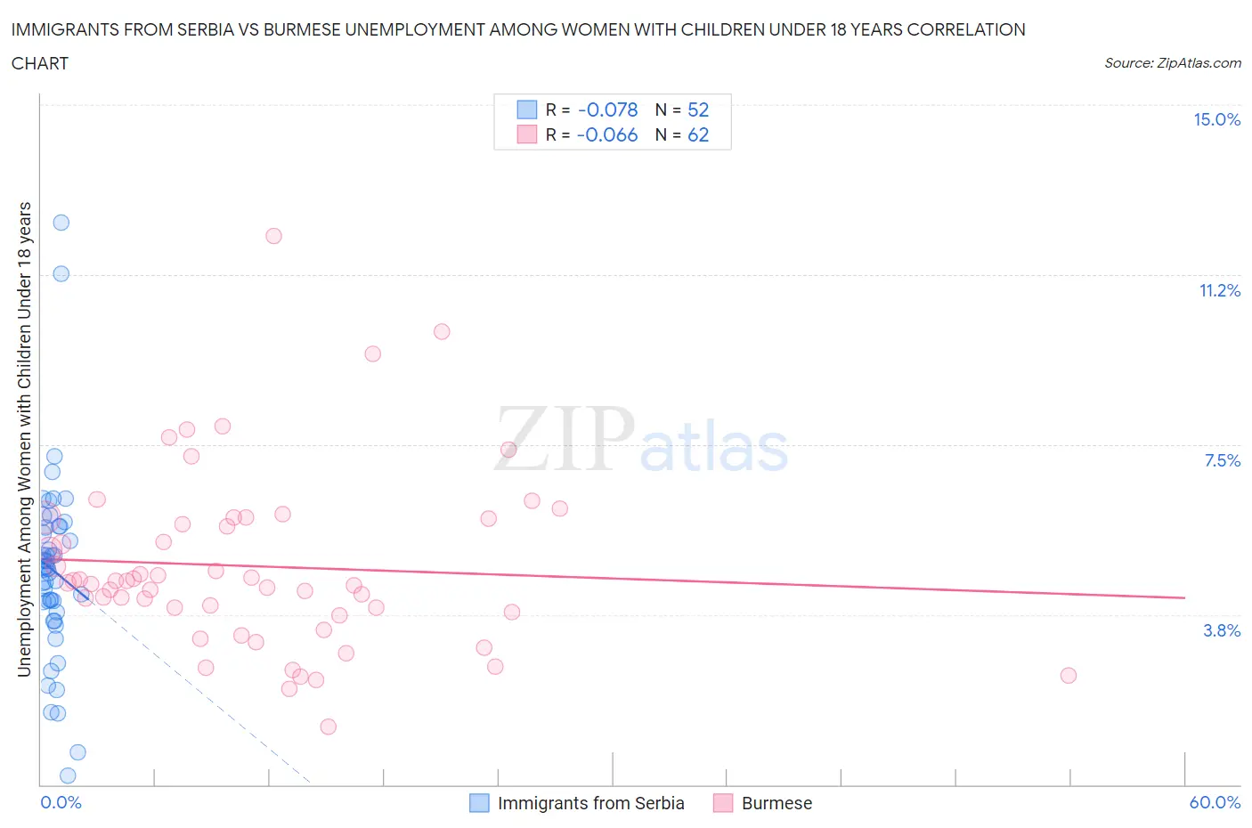 Immigrants from Serbia vs Burmese Unemployment Among Women with Children Under 18 years