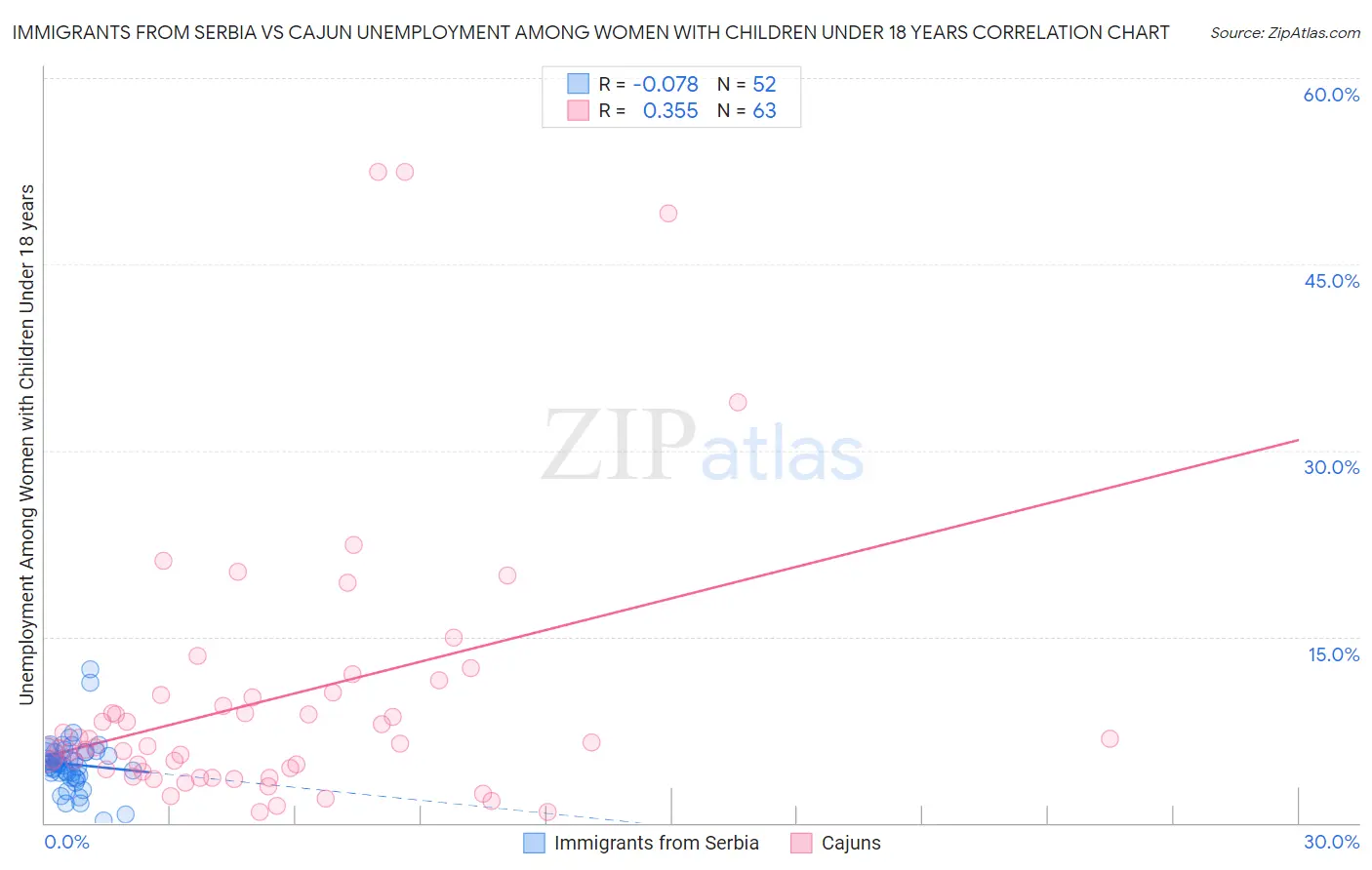 Immigrants from Serbia vs Cajun Unemployment Among Women with Children Under 18 years