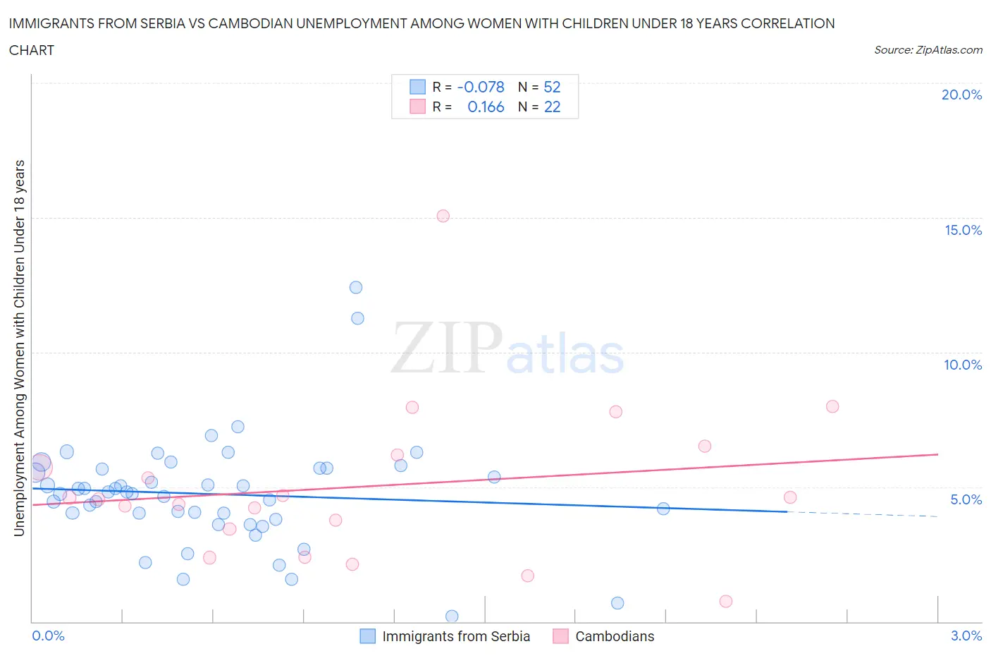 Immigrants from Serbia vs Cambodian Unemployment Among Women with Children Under 18 years