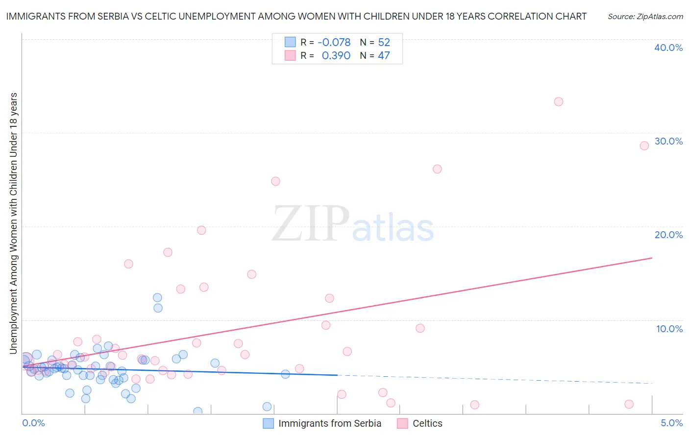 Immigrants from Serbia vs Celtic Unemployment Among Women with Children Under 18 years