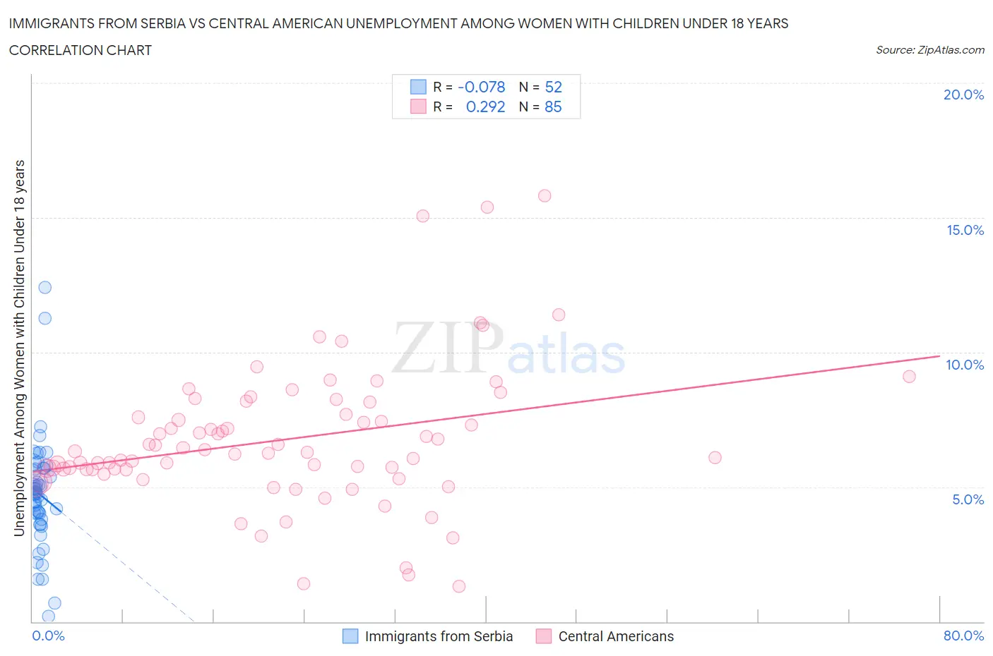 Immigrants from Serbia vs Central American Unemployment Among Women with Children Under 18 years