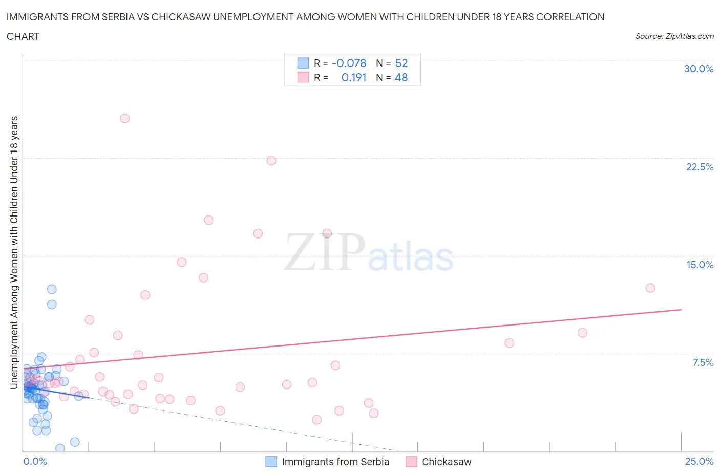 Immigrants from Serbia vs Chickasaw Unemployment Among Women with Children Under 18 years