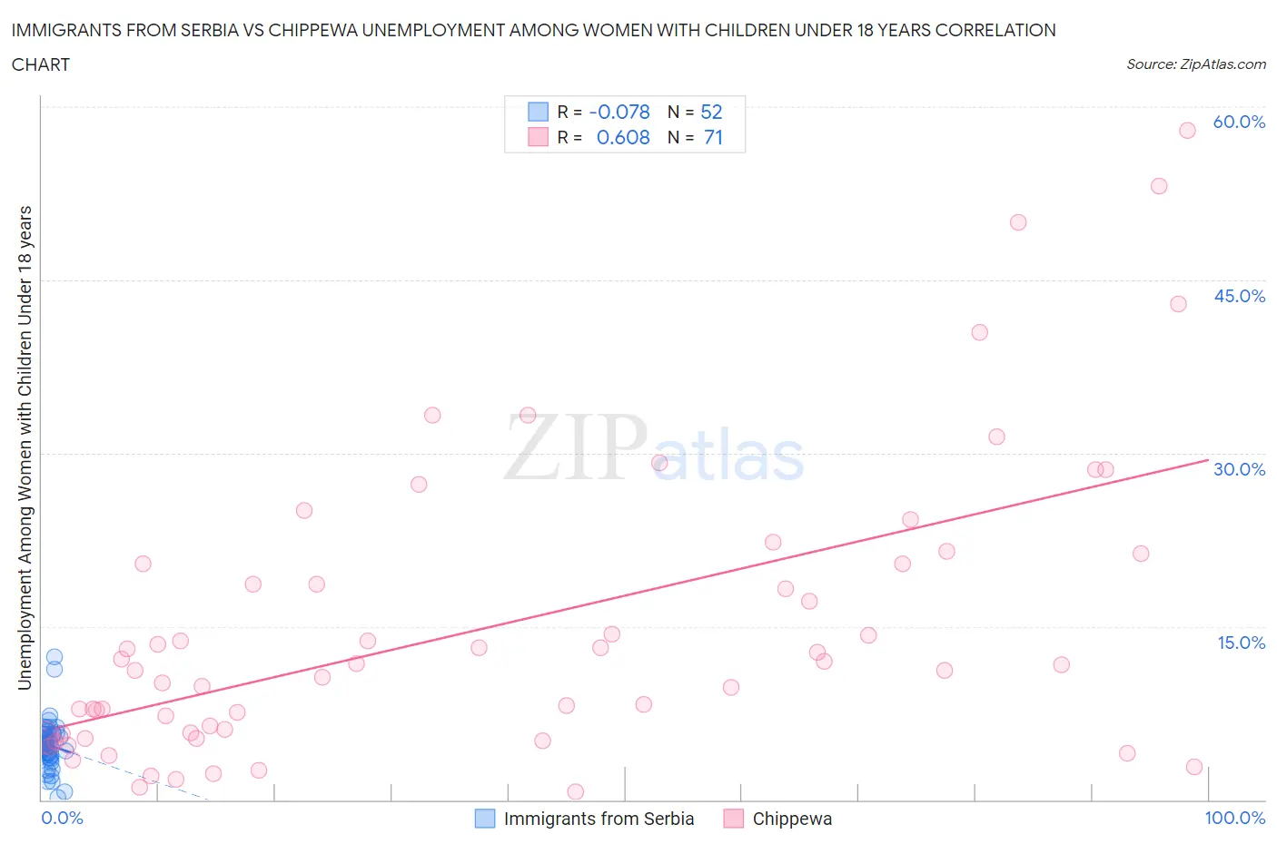 Immigrants from Serbia vs Chippewa Unemployment Among Women with Children Under 18 years