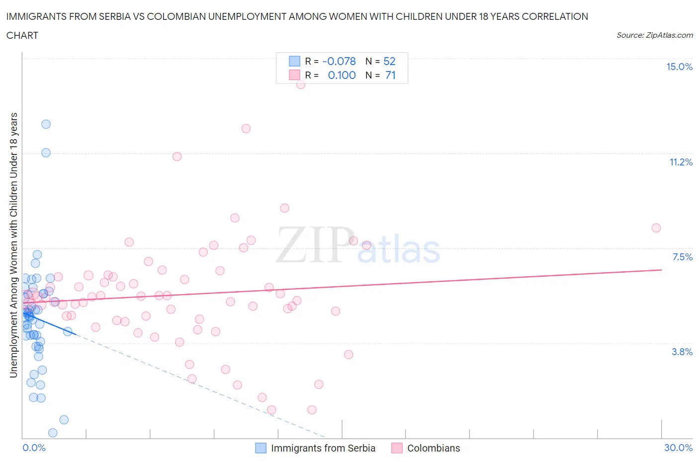 Immigrants from Serbia vs Colombian Unemployment Among Women with Children Under 18 years