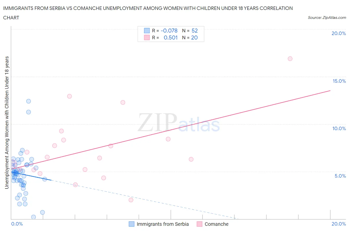 Immigrants from Serbia vs Comanche Unemployment Among Women with Children Under 18 years