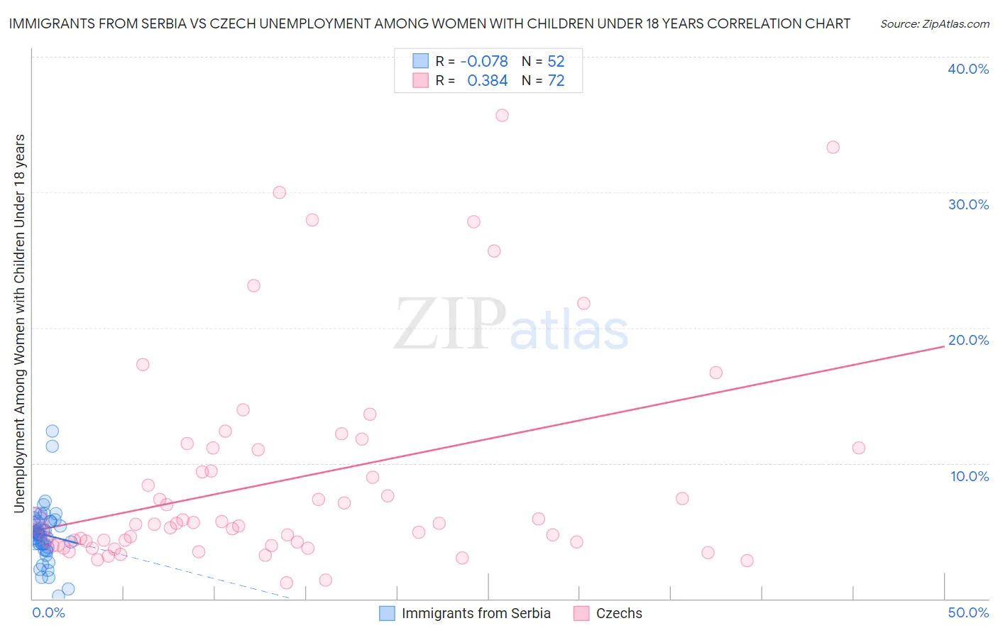 Immigrants from Serbia vs Czech Unemployment Among Women with Children Under 18 years