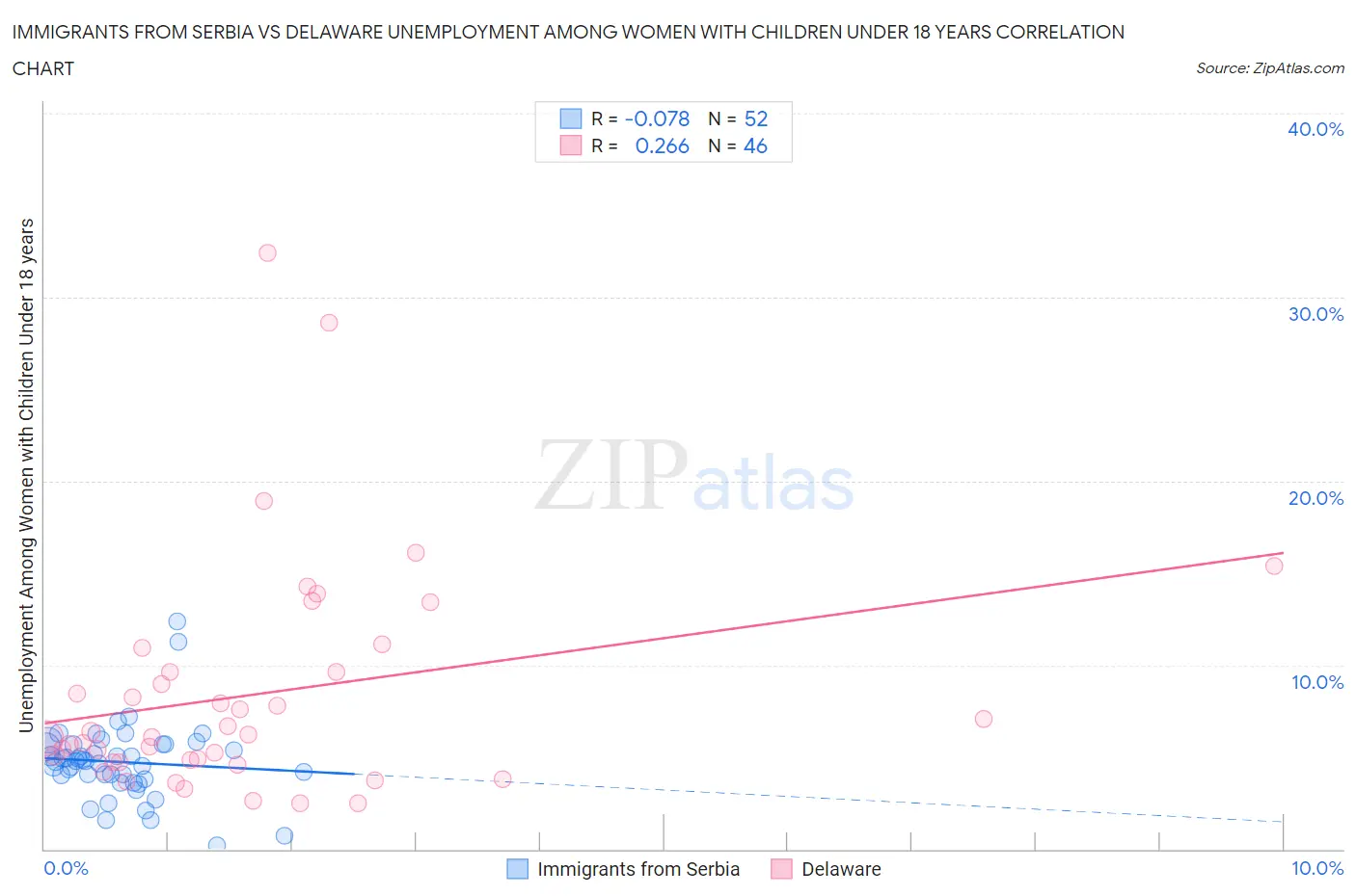 Immigrants from Serbia vs Delaware Unemployment Among Women with Children Under 18 years