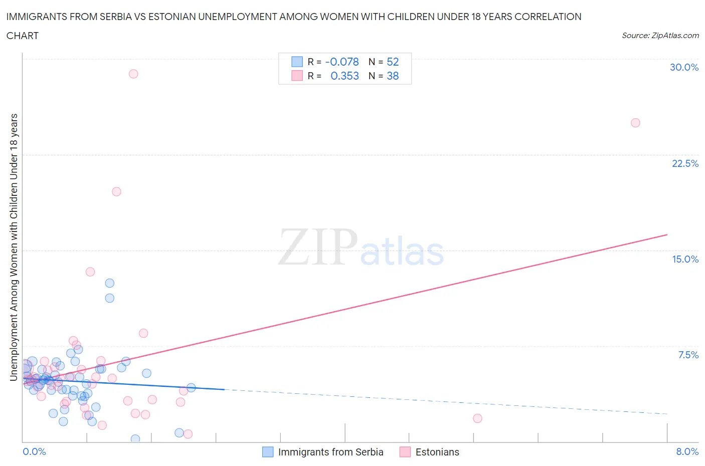 Immigrants from Serbia vs Estonian Unemployment Among Women with Children Under 18 years