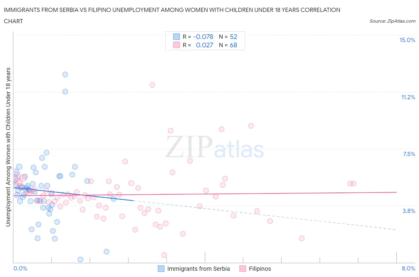Immigrants from Serbia vs Filipino Unemployment Among Women with Children Under 18 years