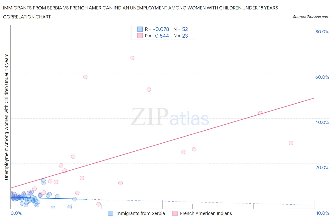 Immigrants from Serbia vs French American Indian Unemployment Among Women with Children Under 18 years