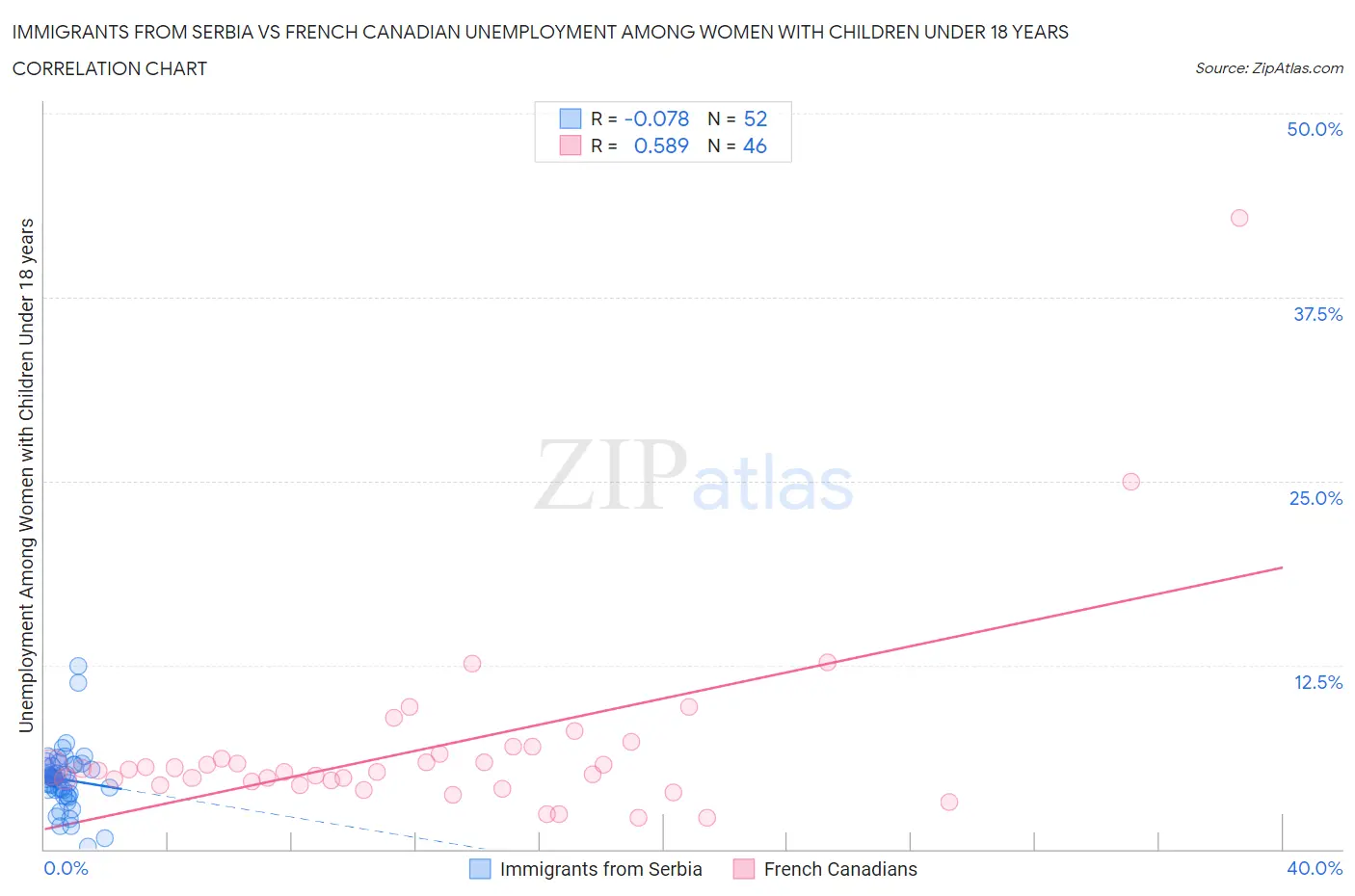 Immigrants from Serbia vs French Canadian Unemployment Among Women with Children Under 18 years