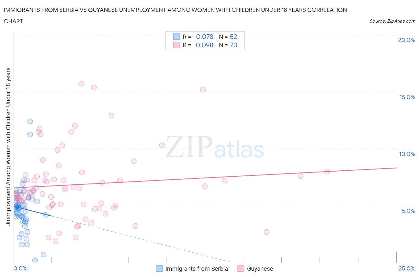 Immigrants from Serbia vs Guyanese Unemployment Among Women with Children Under 18 years