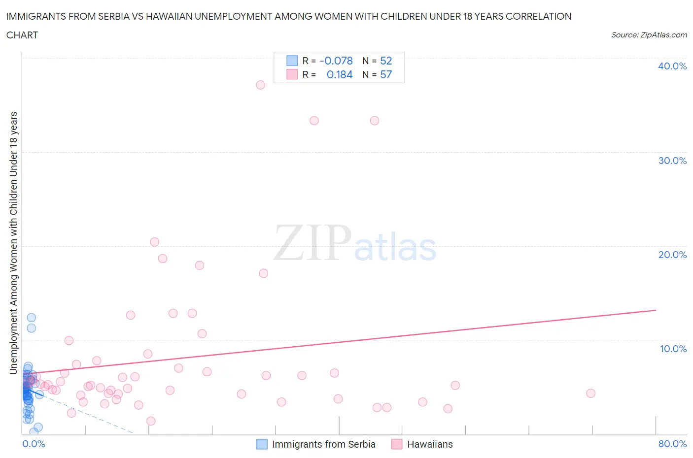 Immigrants from Serbia vs Hawaiian Unemployment Among Women with Children Under 18 years