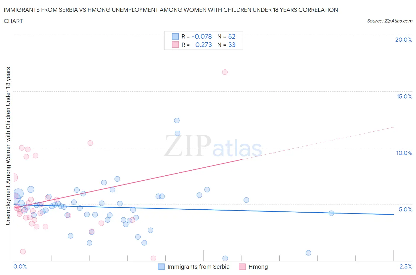 Immigrants from Serbia vs Hmong Unemployment Among Women with Children Under 18 years