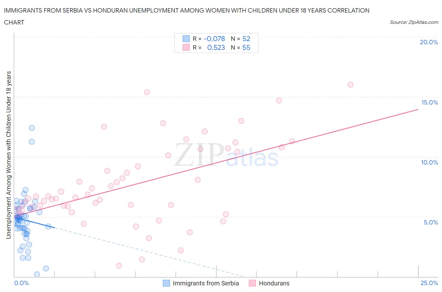 Immigrants from Serbia vs Honduran Unemployment Among Women with Children Under 18 years