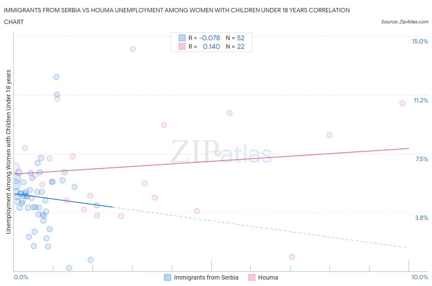 Immigrants from Serbia vs Houma Unemployment Among Women with Children Under 18 years