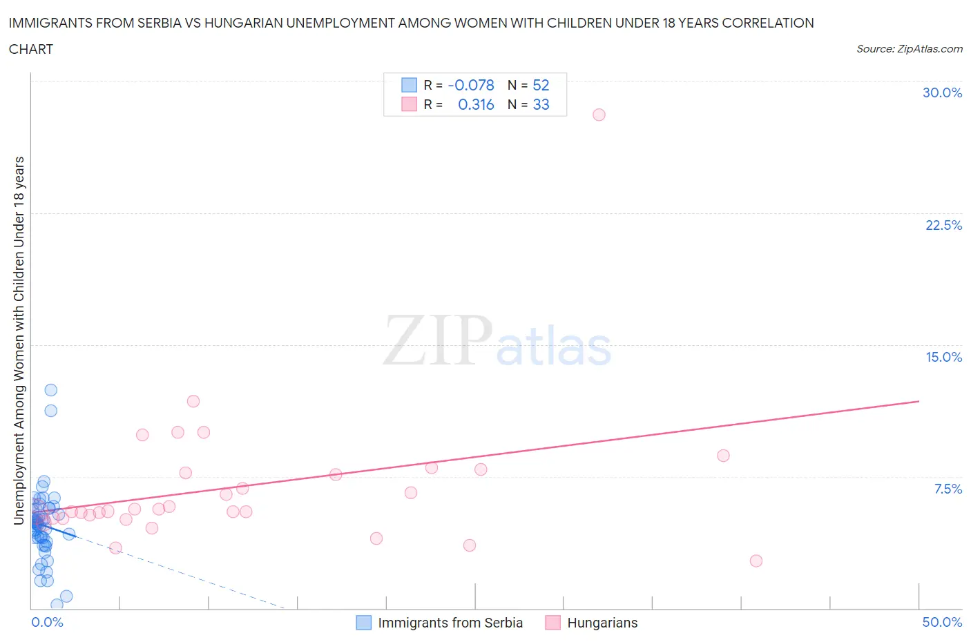 Immigrants from Serbia vs Hungarian Unemployment Among Women with Children Under 18 years