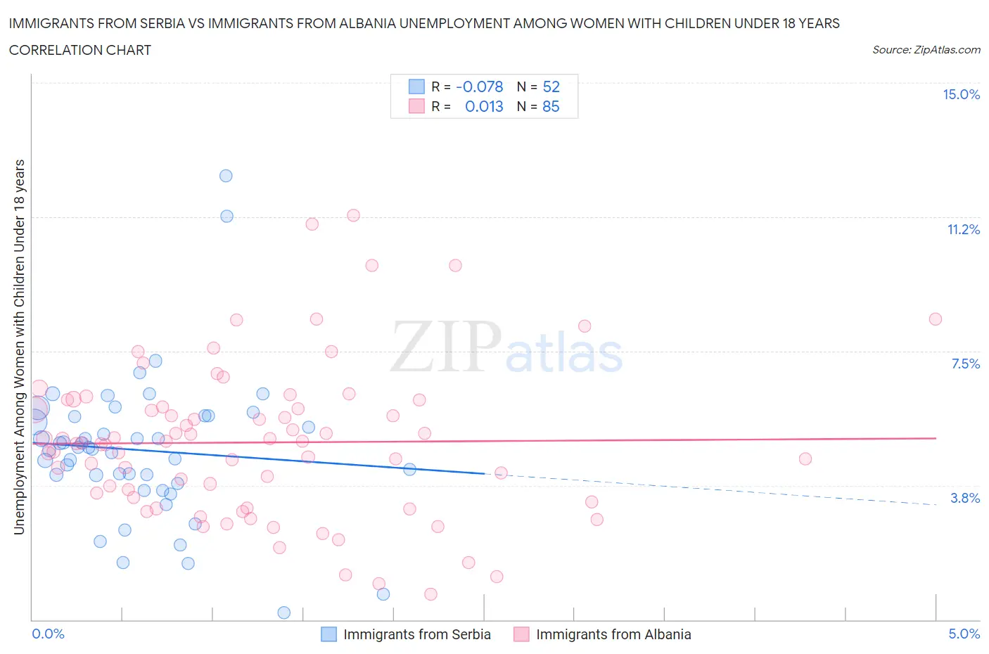 Immigrants from Serbia vs Immigrants from Albania Unemployment Among Women with Children Under 18 years