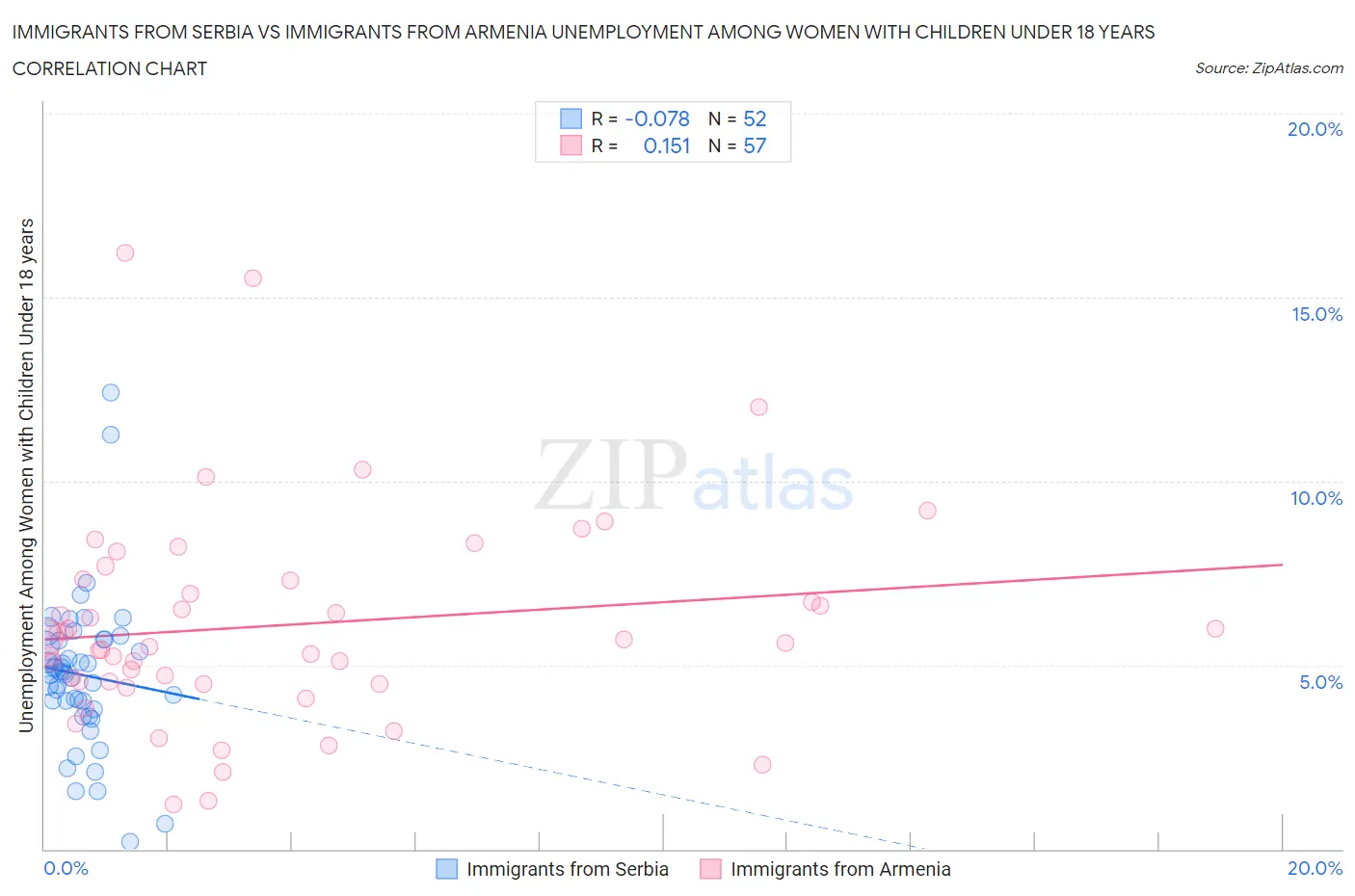 Immigrants from Serbia vs Immigrants from Armenia Unemployment Among Women with Children Under 18 years