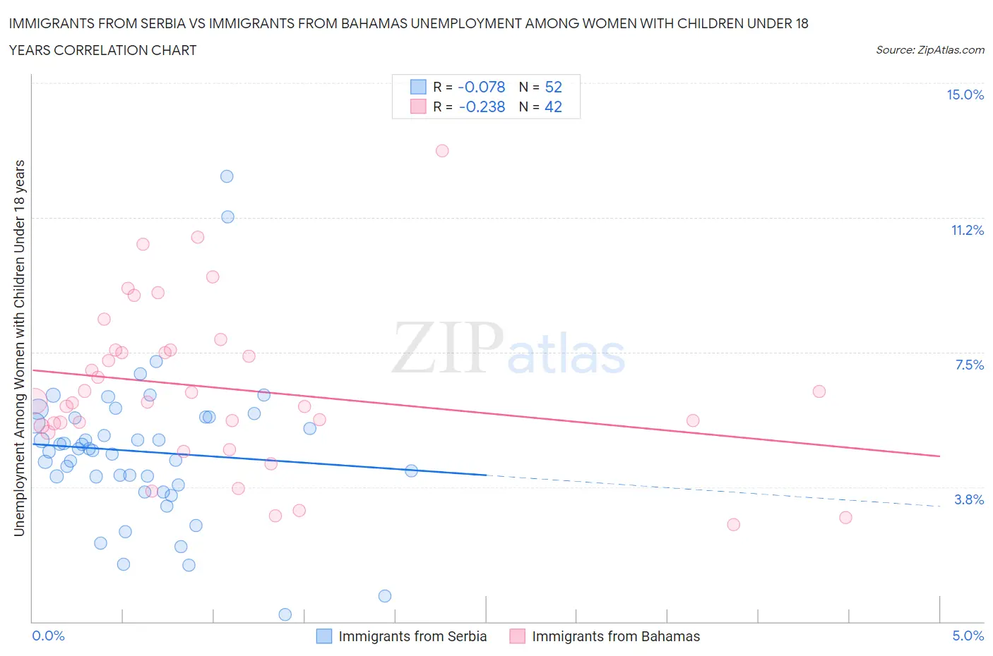 Immigrants from Serbia vs Immigrants from Bahamas Unemployment Among Women with Children Under 18 years