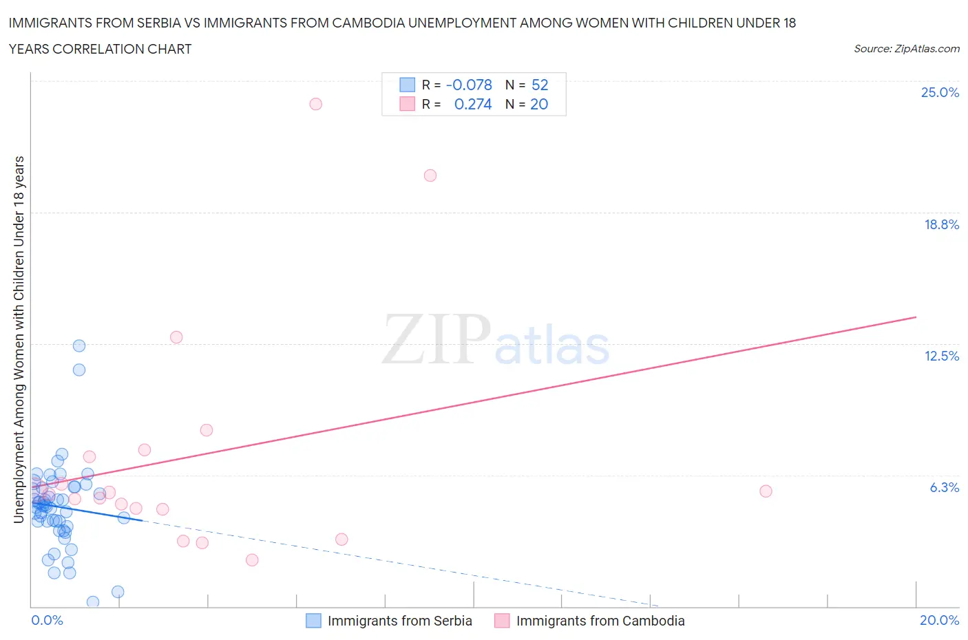 Immigrants from Serbia vs Immigrants from Cambodia Unemployment Among Women with Children Under 18 years