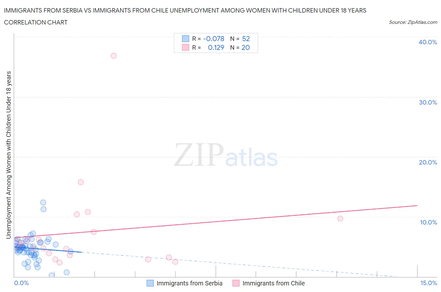 Immigrants from Serbia vs Immigrants from Chile Unemployment Among Women with Children Under 18 years
