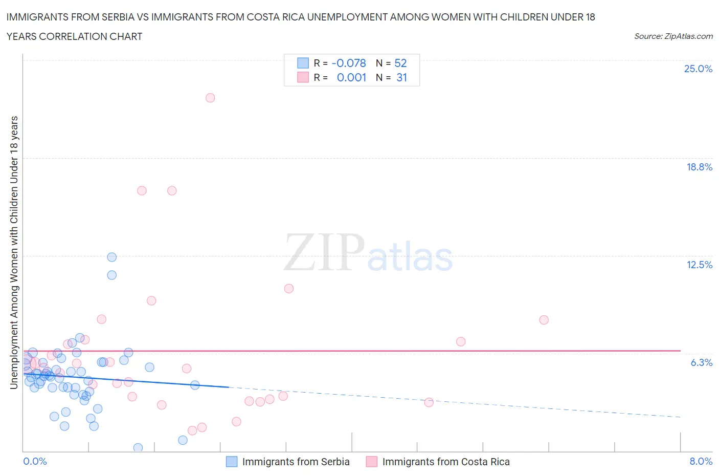 Immigrants from Serbia vs Immigrants from Costa Rica Unemployment Among Women with Children Under 18 years