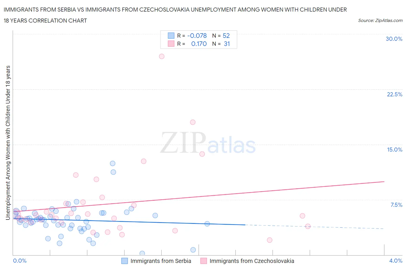 Immigrants from Serbia vs Immigrants from Czechoslovakia Unemployment Among Women with Children Under 18 years