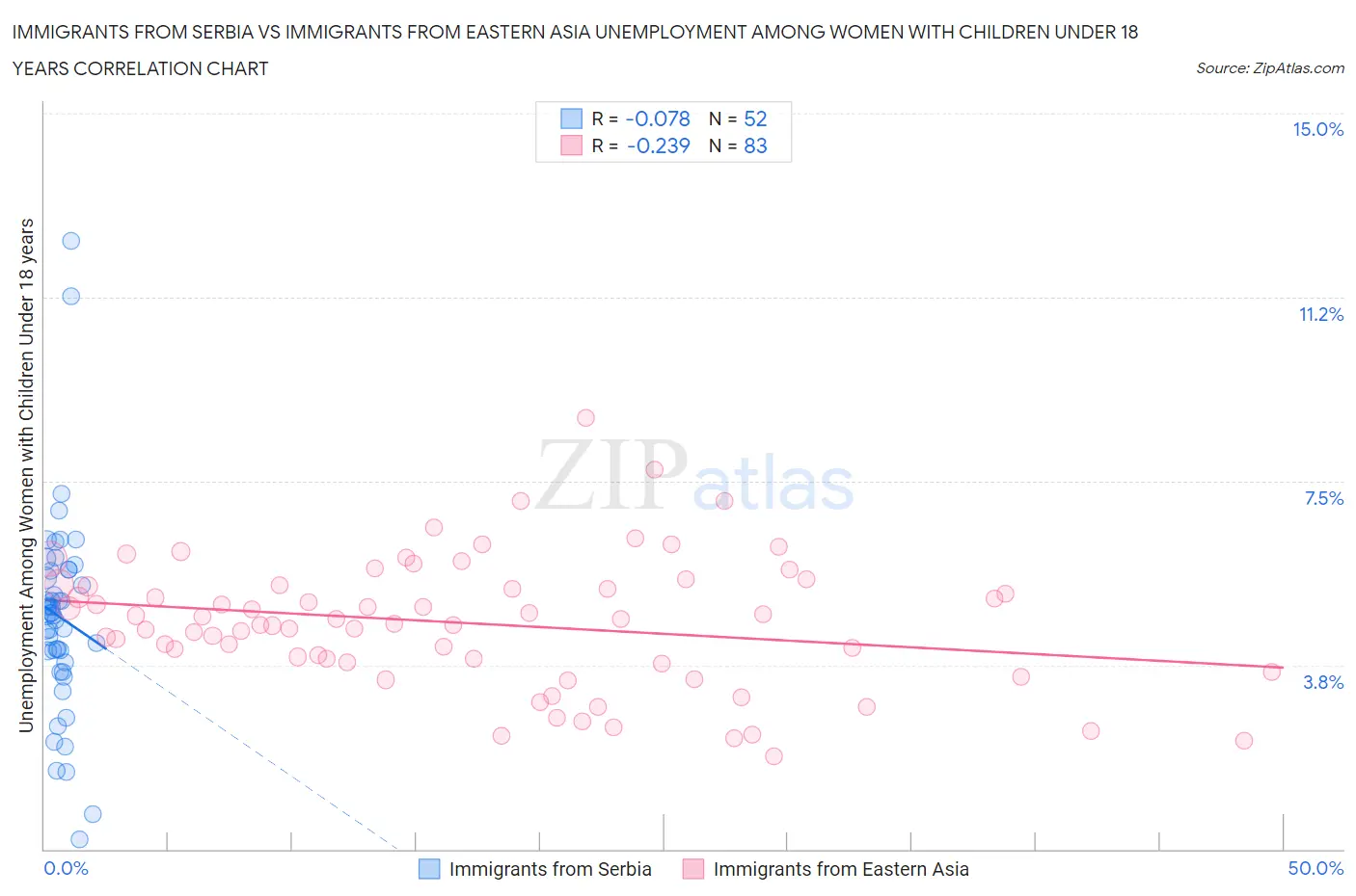 Immigrants from Serbia vs Immigrants from Eastern Asia Unemployment Among Women with Children Under 18 years