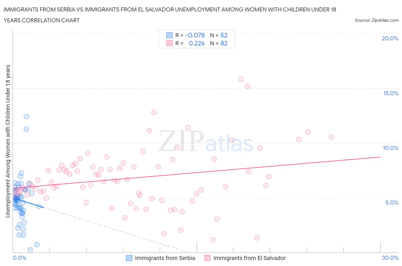 Immigrants from Serbia vs Immigrants from El Salvador Unemployment Among Women with Children Under 18 years
