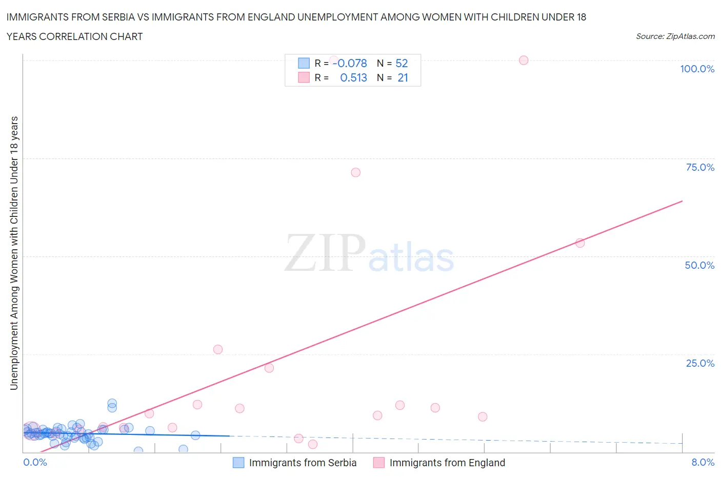 Immigrants from Serbia vs Immigrants from England Unemployment Among Women with Children Under 18 years