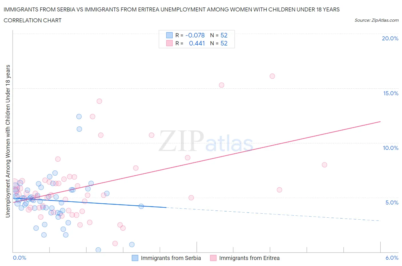 Immigrants from Serbia vs Immigrants from Eritrea Unemployment Among Women with Children Under 18 years