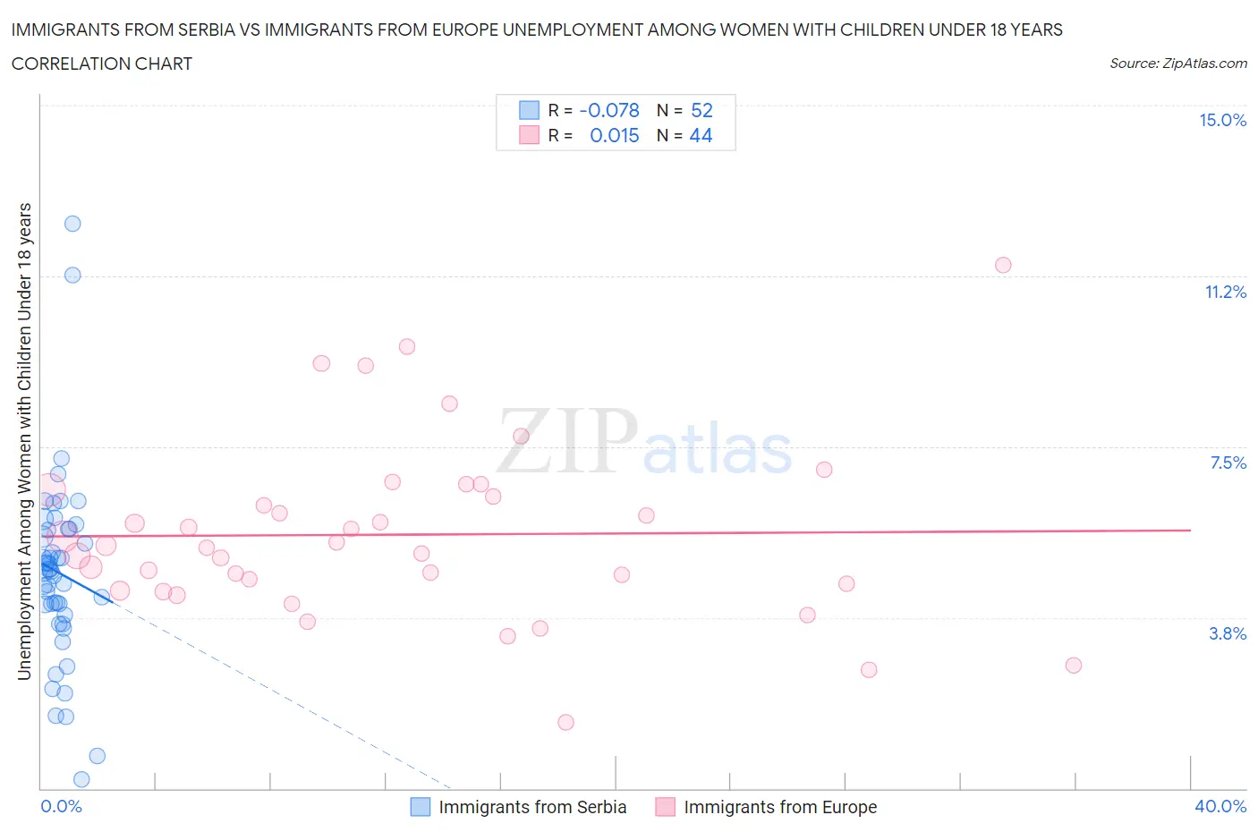 Immigrants from Serbia vs Immigrants from Europe Unemployment Among Women with Children Under 18 years