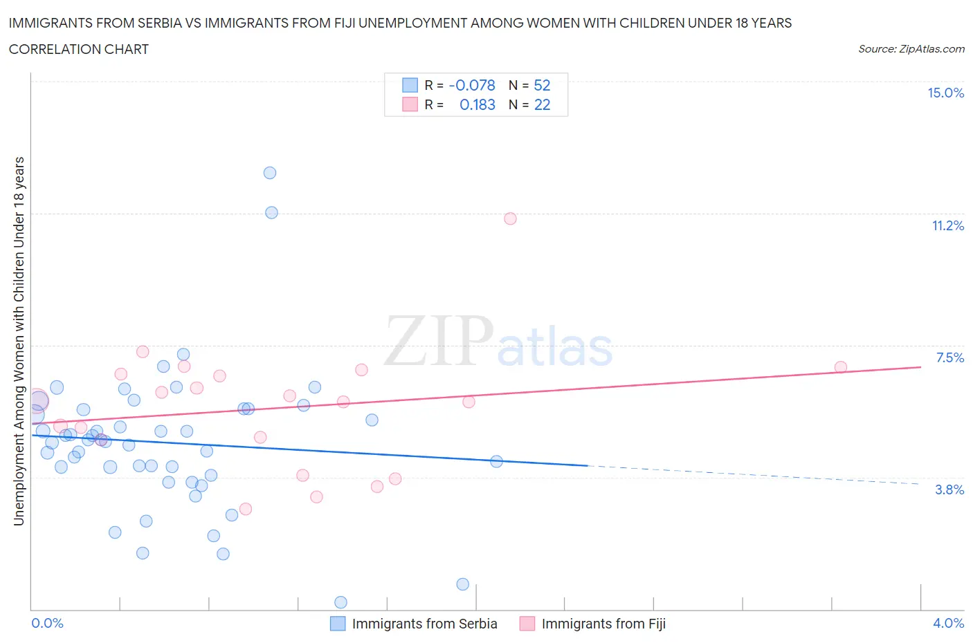 Immigrants from Serbia vs Immigrants from Fiji Unemployment Among Women with Children Under 18 years