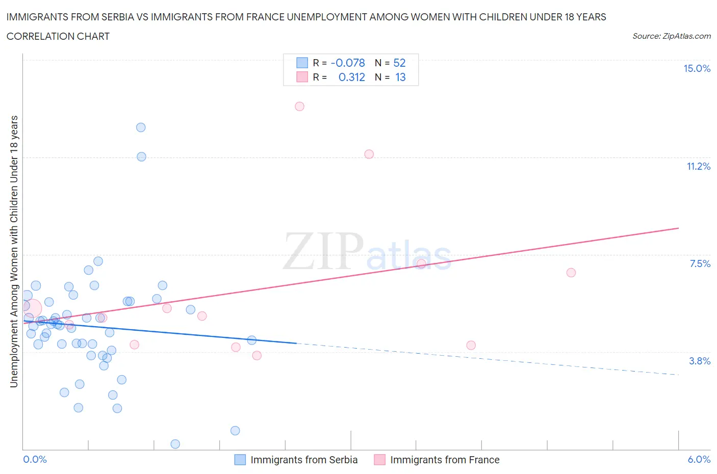 Immigrants from Serbia vs Immigrants from France Unemployment Among Women with Children Under 18 years